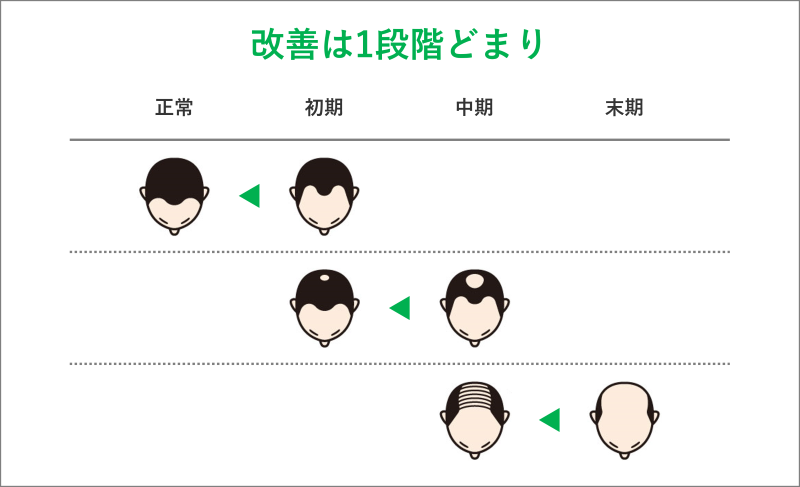 改善は1段階どまり